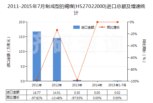2011-2015年7月制成型的褐煤(HS27022000)進(jìn)口總額及增速統(tǒng)計(jì)